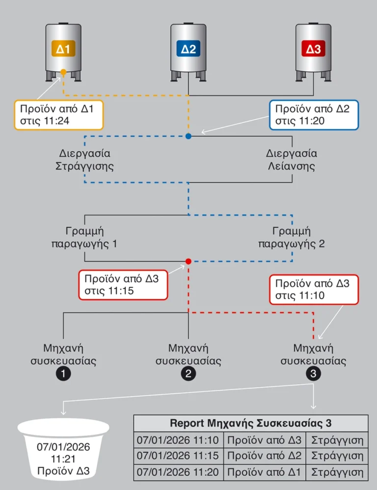Product processing and bottling process
